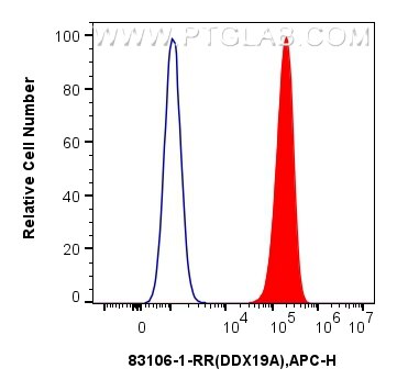 FC experiment of U2OS using 83106-1-RR