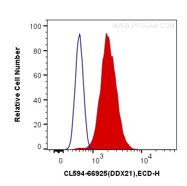 Flow cytometry (FC) experiment of HepG2 cells using CoraLite®594-conjugated DDX21 Monoclonal antibody (CL594-66925)