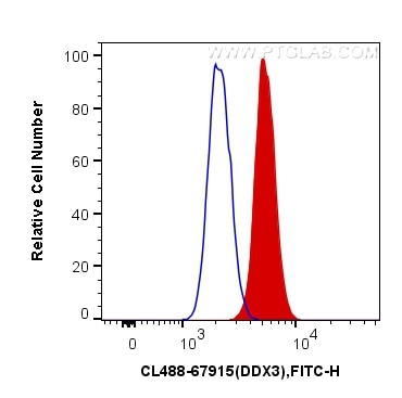 Flow cytometry (FC) experiment of HepG2 cells using CoraLite® Plus 488-conjugated DDX3 Monoclonal anti (CL488-67915)