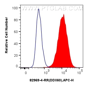 Flow cytometry (FC) experiment of A431 cells using human DDX60 Recombinant antibody (82969-4-RR)