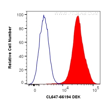 Flow cytometry (FC) experiment of K-562 cells using CoraLite® Plus 647-conjugated DEK Monoclonal antib (CL647-66194)