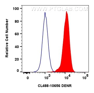 Flow cytometry (FC) experiment of HEK-293 cells using CoraLite® Plus 488-conjugated DENR Polyclonal anti (CL488-10656)