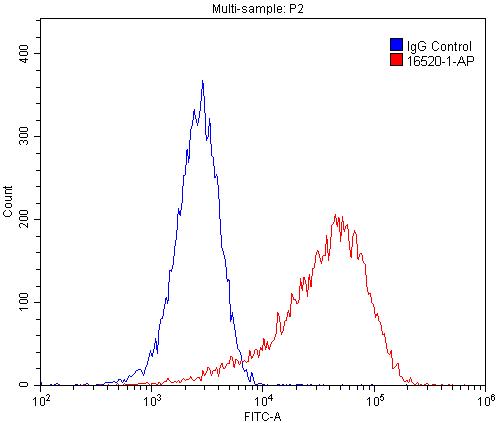 Flow cytometry (FC) experiment of C2C12 cells using Desmin Polyclonal antibody (16520-1-AP)