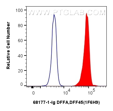 Flow cytometry (FC) experiment of HEK-293 cells using DFFA/DFF45 Monoclonal antibody (68177-1-Ig)