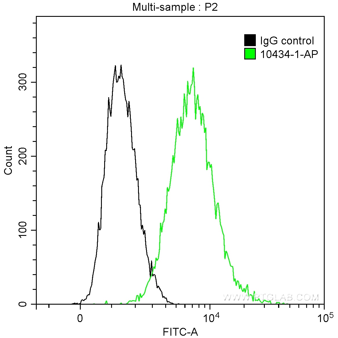 Flow cytometry (FC) experiment of Jurkat cells using DIABLO Polyclonal antibody (10434-1-AP)