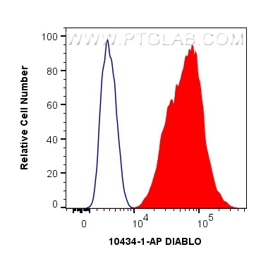 Flow cytometry (FC) experiment of HeLa cells using DIABLO Polyclonal antibody (10434-1-AP)
