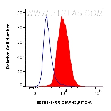 Flow cytometry (FC) experiment of A431 cells using DIAPH3 Recombinant monoclonal antibody (85701-1-RR)