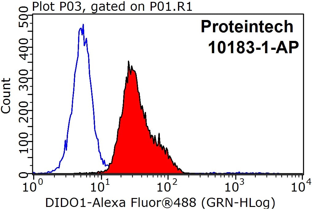 Flow cytometry (FC) experiment of HepG2 cells using DIDO1 Polyclonal antibody (10183-1-AP)
