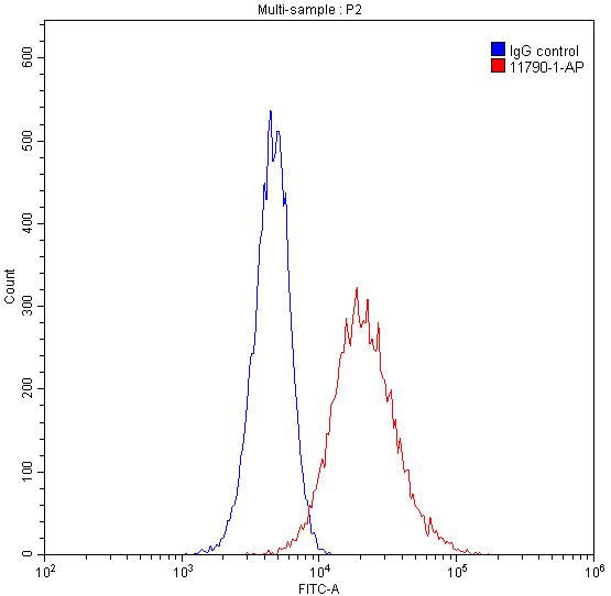 FC experiment of HeLa using 11790-1-AP