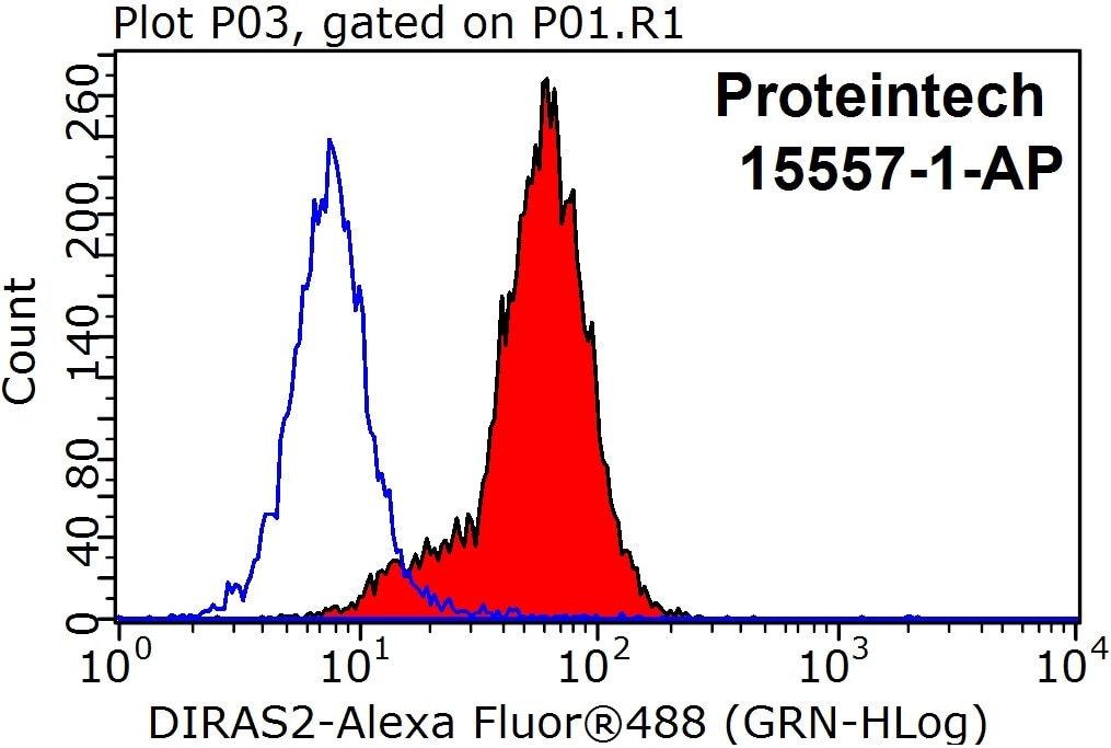 Flow cytometry (FC) experiment of HeLa cells using DIRAS2 Polyclonal antibody (15557-1-AP)