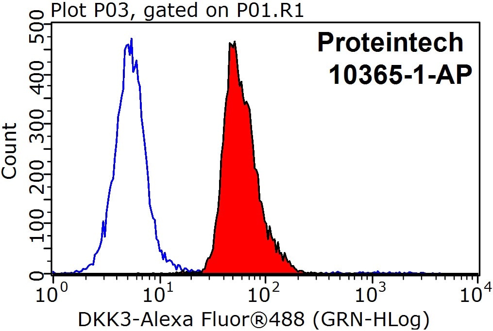 Flow cytometry (FC) experiment of HepG2 cells using DKK3 Polyclonal antibody (10365-1-AP)