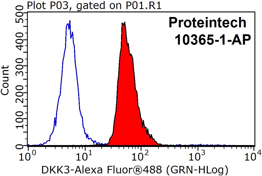 FC experiment of HepG2 using 10365-1-AP