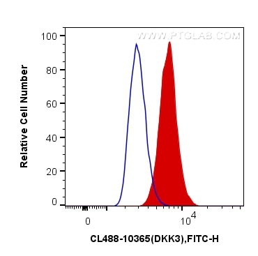 Flow cytometry (FC) experiment of HepG2 cells using CoraLite® Plus 488-conjugated DKK3 Polyclonal anti (CL488-10365)