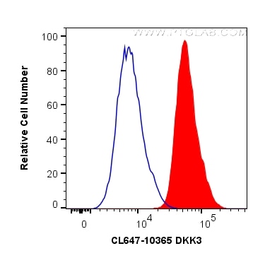 Flow cytometry (FC) experiment of HepG2 cells using CoraLite® Plus 647-conjugated DKK3 Polyclonal anti (CL647-10365)