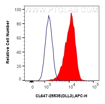 Flow cytometry (FC) experiment of U-87 MG cells using CoraLite® Plus 647-conjugated DLL3 Polyclonal anti (CL647-25535)