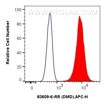 Flow cytometry (FC) experiment of HepG2 cells using DMD Recombinant antibody (83609-6-RR)