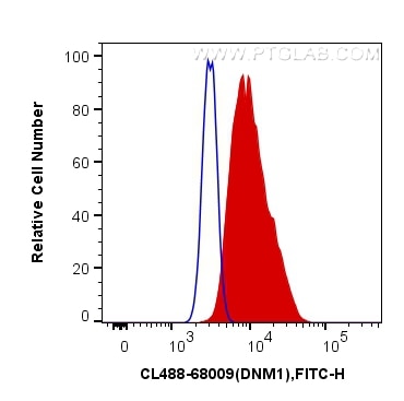 Flow cytometry (FC) experiment of HeLa cells using CoraLite® Plus 488-conjugated DNM1 Monoclonal anti (CL488-68009)