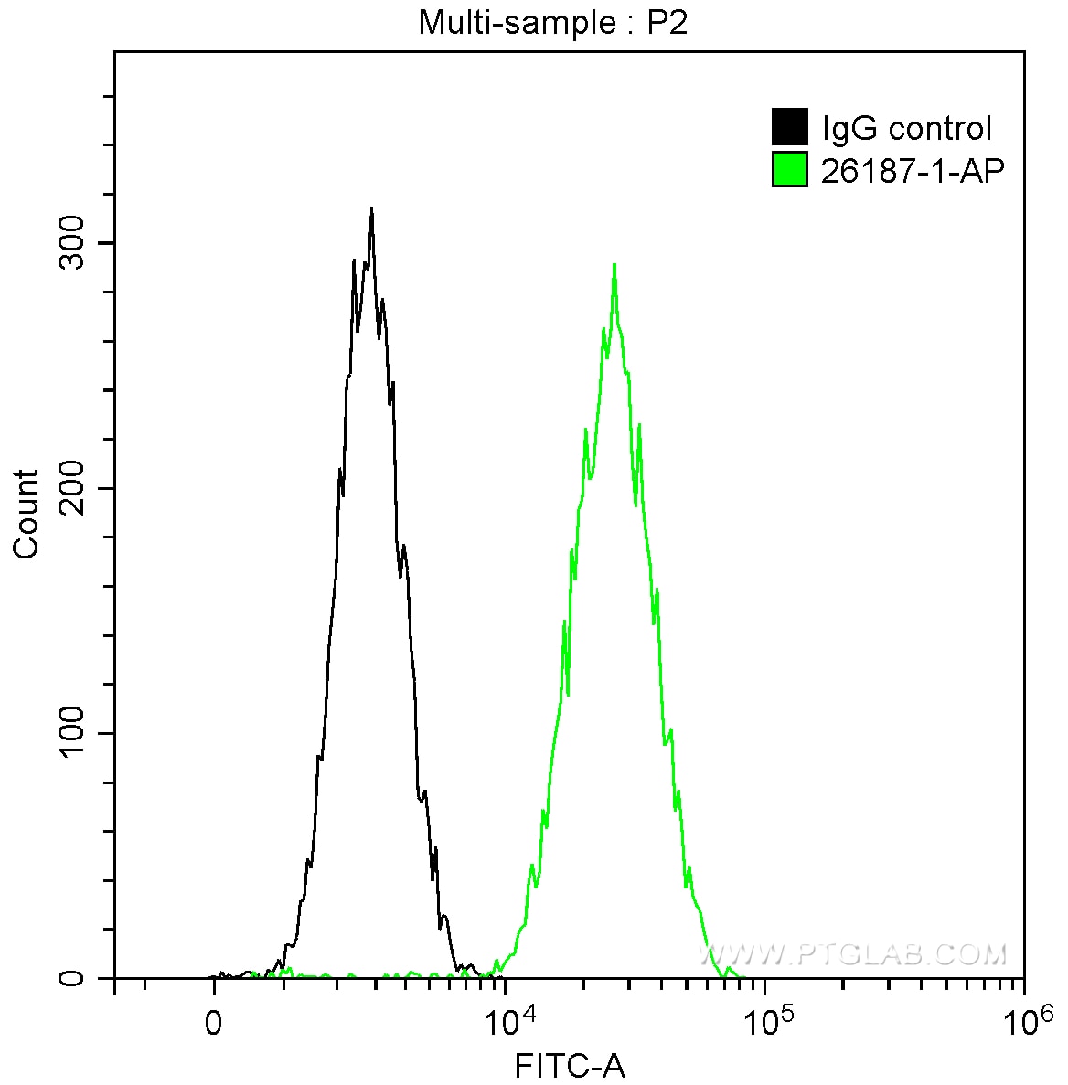 Flow cytometry (FC) experiment of HeLa cells using DRP1 (N-terminal) Polyclonal antibody (26187-1-AP)