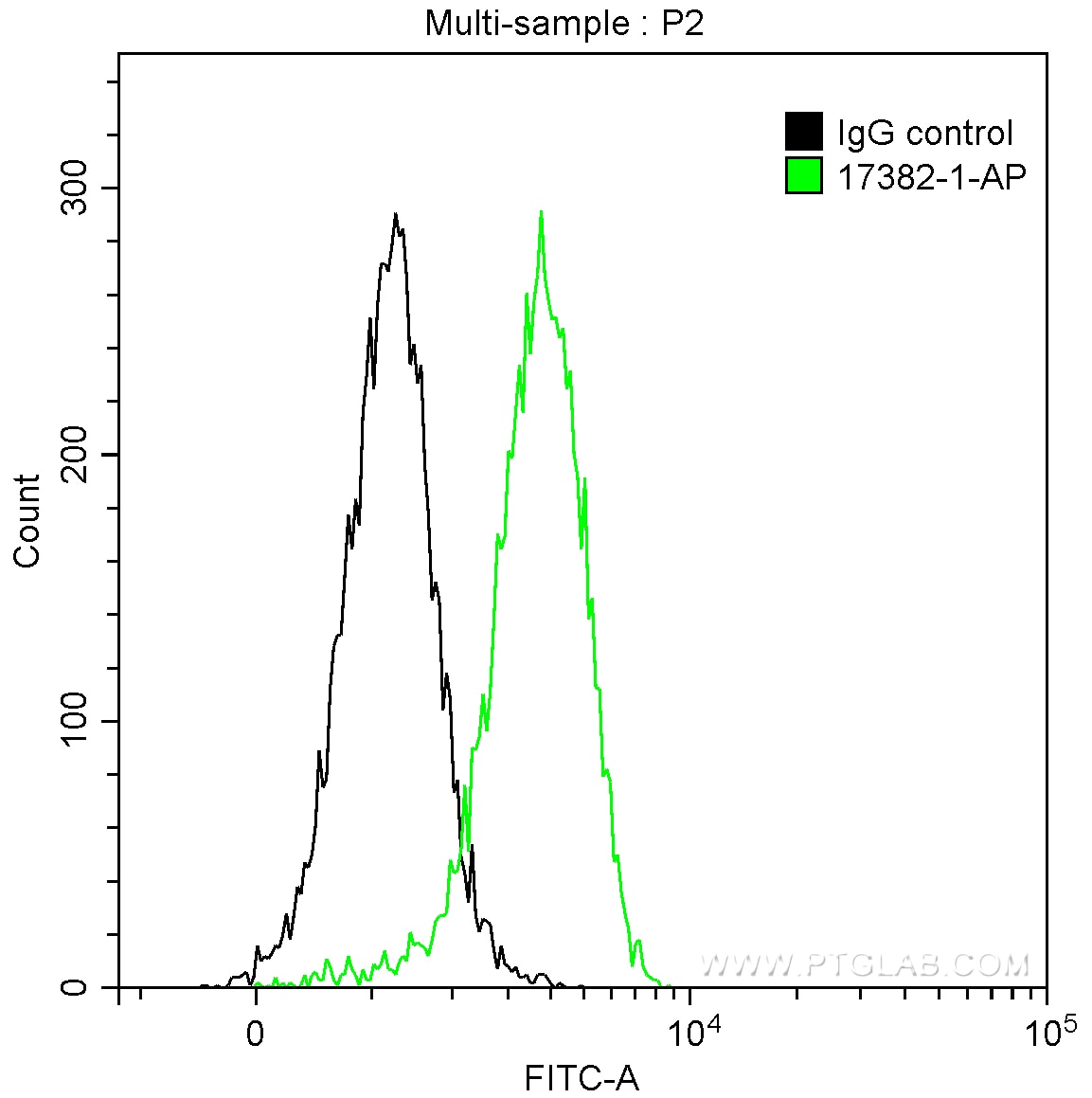 Flow cytometry (FC) experiment of Jurkat cells using DNTT,TDT Polyclonal antibody (17382-1-AP)