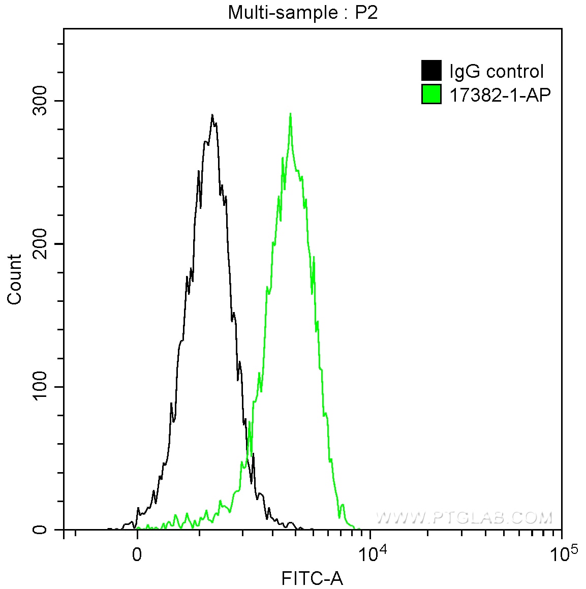 FC experiment of Jurkat using 17382-1-AP