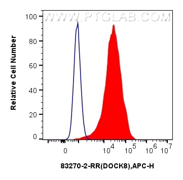 FC experiment of HeLa using 83270-2-RR