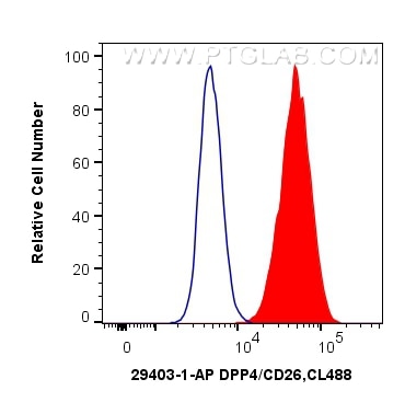 Flow cytometry (FC) experiment of HT-29 cells using DPP4/CD26 Polyclonal antibody (29403-1-AP)