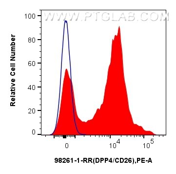 Flow cytometry (FC) experiment of human PBMCs using Anti-Human DPP4/CD26 Rabbit Recombinant Antibody (98261-1-RR)