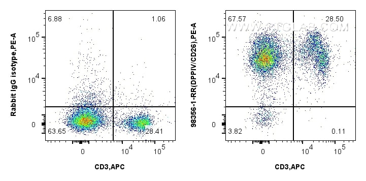 Flow cytometry (FC) experiment of mouse splenocytes using Anti-Mouse DPP4/CD26 Rabbit Recombinant Antibody (98356-1-RR)