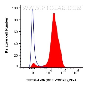 Flow cytometry (FC) experiment of mouse splenocytes using Anti-Mouse DPP4/CD26 Rabbit Recombinant Antibody (98356-1-RR)