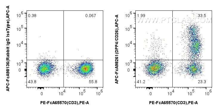 Flow cytometry (FC) experiment of human PBMCs using FcZero-rAb™ APC Anti-Human DPP4/CD26 Rabbit Recomb (APC-FcA98261)