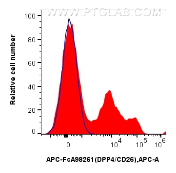 Flow cytometry (FC) experiment of human PBMCs using FcZero-rAb™ APC Anti-Human DPP4/CD26 Rabbit Recomb (APC-FcA98261)