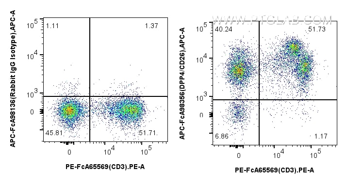 Flow cytometry (FC) experiment of mouse splenocytes using FcZero-rAb® APC Anti-Mouse DPP4/CD26 Rabbit Recomb (APC-FcA98356)
