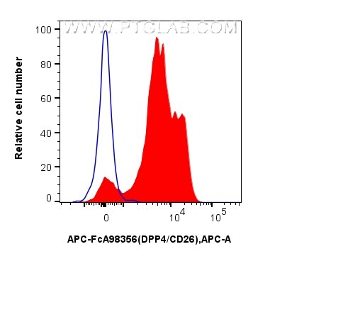 Flow cytometry (FC) experiment of mouse splenocytes using FcZero-rAb® APC Anti-Mouse DPP4/CD26 Rabbit Recomb (APC-FcA98356)