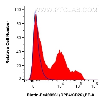 Flow cytometry (FC) experiment of human PBMCs using FcZero-rAb™ Biotin Anti-Human DPP4/CD26 Rabbit Rec (Biotin-FcA98261)