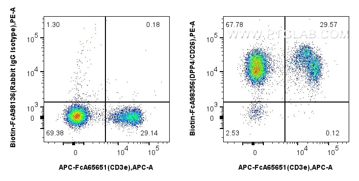 FC experiment of mouse splenocytes using Biotin-FcA98356 Flow cytometry (FC) experiment of mouse splenocytes using FcZero-rAb® Biotin Anti-Mouse DPP4/CD26 Rabbit Rec (Biotin-FcA98356)