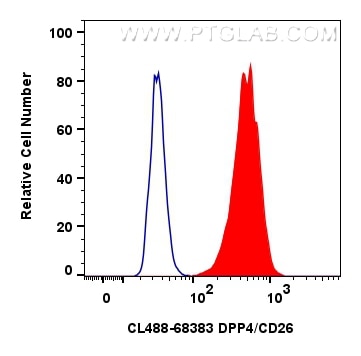 FC experiment of HuH-7 using CL488-68383
