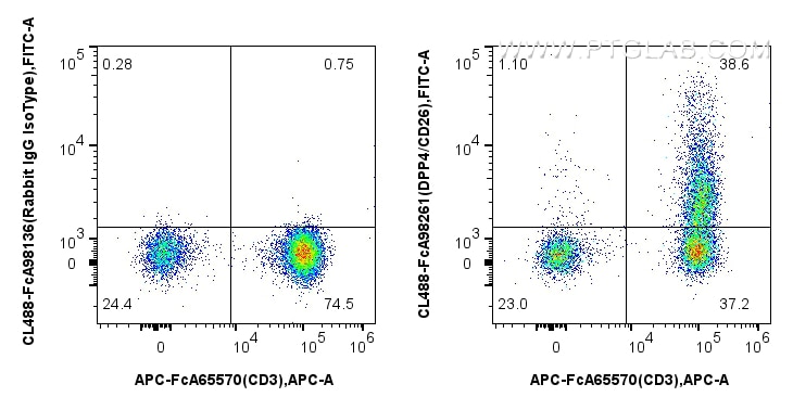 FC experiment of human PBMCs using CL488-FcA98261 Flow cytometry (FC) experiment of human PBMCs using FcZero-rAb® CoraLite® Plus 488 Anti-Human DPP4/CD2 (CL488-FcA98261)