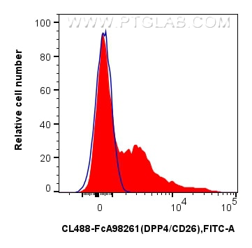 FC experiment of human PBMCs using CL488-FcA98261 Flow cytometry (FC) experiment of human PBMCs using FcZero-rAb® CoraLite® Plus 488 Anti-Human DPP4/CD2 (CL488-FcA98261)