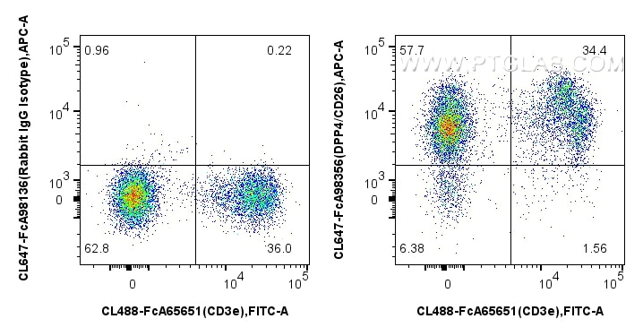 Flow cytometry (FC) experiment of mouse splenocytes using FcZero-rAb® CoraLite® Plus 647 Anti-Mouse DPP4/CD2 (CL647-FcA98356)
