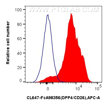 Flow cytometry (FC) experiment of mouse splenocytes using FcZero-rAb® CoraLite® Plus 647 Anti-Mouse DPP4/CD2 (CL647-FcA98356)