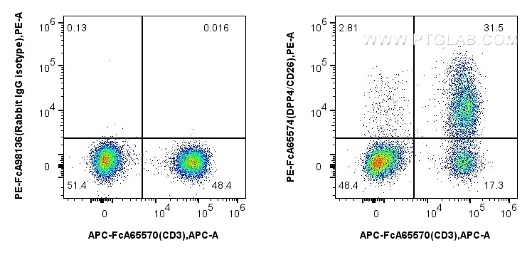 DPP4/CD26