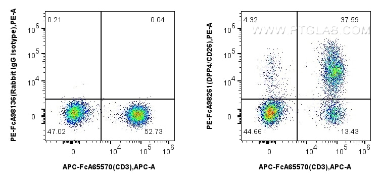 DPP4/CD26