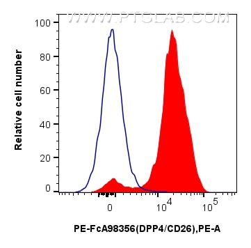 1x10^6 mouse splenocytes were surface stained with 0.1 ug PE Anti-Mouse DPP4/CD26 Rabbit RecAb (PE-FcA98356, Clone: 242823A9) (red) or 0.1 ug PE Rabbit IgG Isotype Control RecAb (PE-FcA98136, Clone: 240953C9) (blue). Cells were not fixed. Flow cytometry (FC) experiment of mouse splenocytes using FcZero-rAb™ PE Anti-Mouse DPP4/CD26 Rabbit Recombi (PE-FcA98356)
