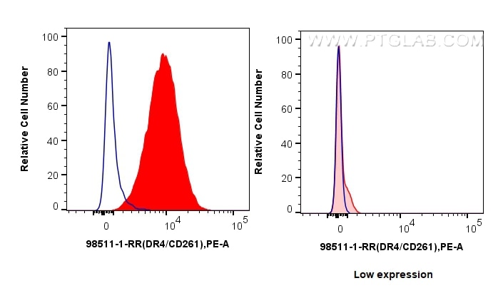 Flow cytometry (FC) experiment of HEL92.1.7 using Anti-Human DR4 Rabbit Recombinant Antibody (98511-1-RR)