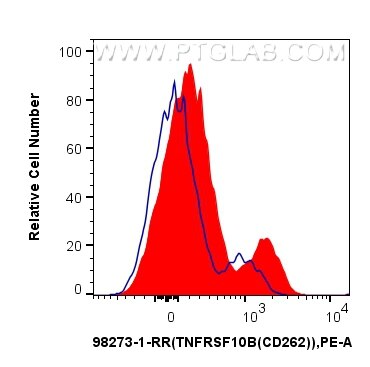 Flow cytometry (FC) experiment of human PBMCs using Anti-Human DR5/CD262 Rabbit Recombinant Antibody (98273-1-RR)