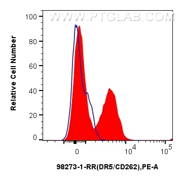 Flow cytometry (FC) experiment of human PBMCs using Anti-Human DR5/CD262 Rabbit Recombinant Antibody (98273-1-RR)