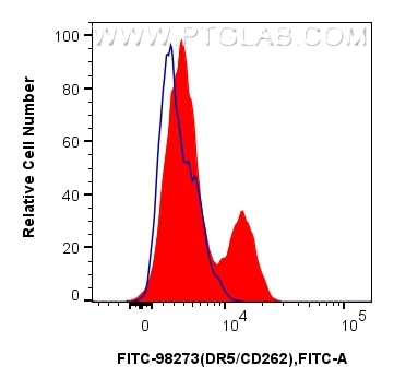 Flow cytometry (FC) experiment of human PBMCs using FITC Plus Anti-Human DR5/CD262 Rabbit Recombinant  (FITC-98273)