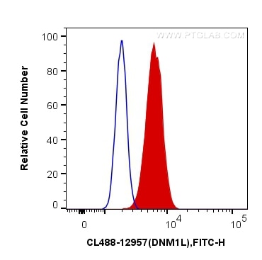 Flow cytometry (FC) experiment of HeLa cells using CoraLite® Plus 488-conjugated DRP1 (C-terminal) Po (CL488-12957)