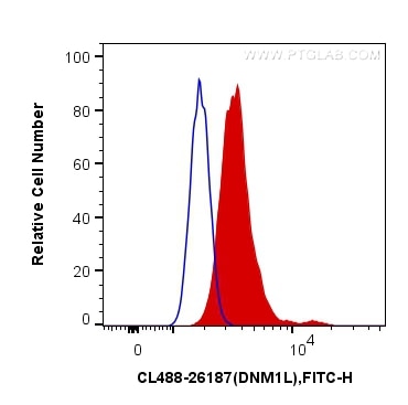 Flow cytometry (FC) experiment of HeLa cells using CoraLite® Plus 488-conjugated DRP1 (N-terminal) Po (CL488-26187)