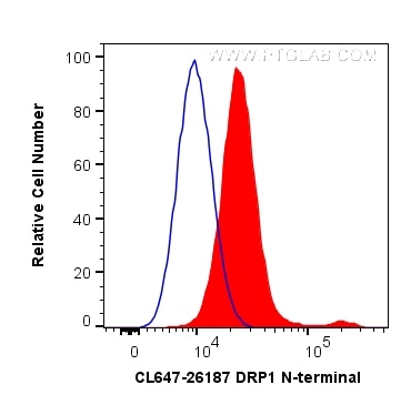 FC experiment of HeLa using CL647-26187